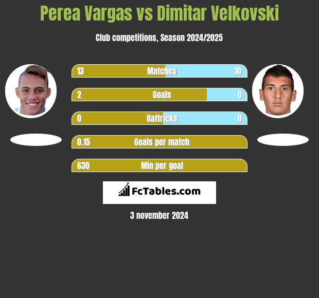 Perea Vargas vs Dimitar Velkovski h2h player stats