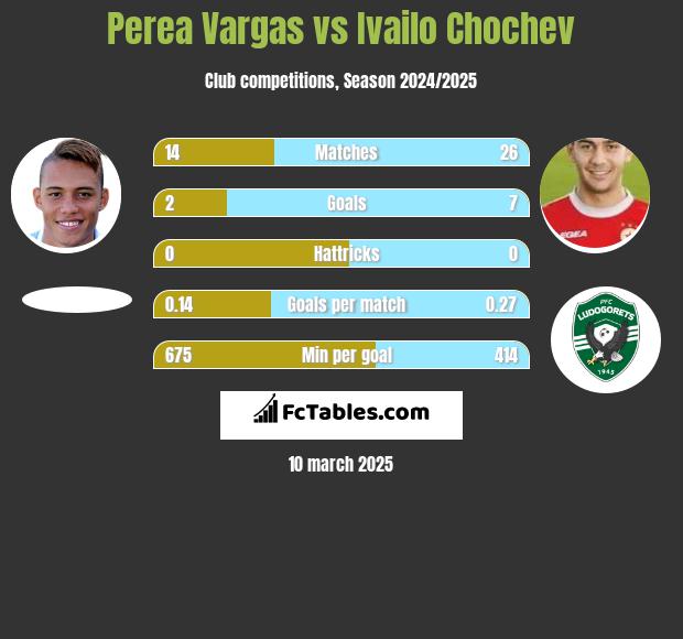 Perea Vargas vs Ivailo Chochev h2h player stats