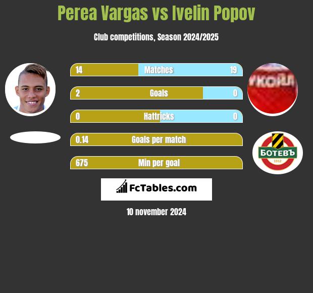 Perea Vargas vs Ivelin Popov h2h player stats