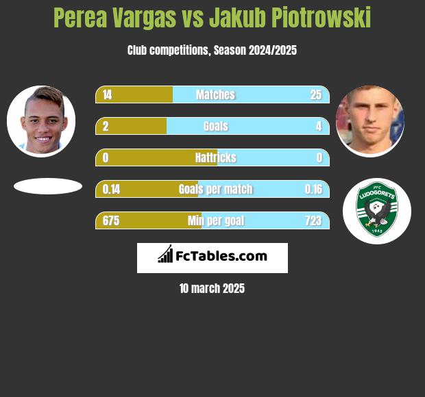 Perea Vargas vs Jakub Piotrowski h2h player stats