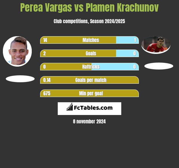 Perea Vargas vs Plamen Krachunov h2h player stats