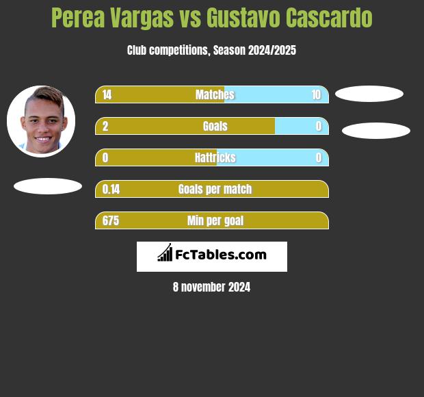 Perea Vargas vs Gustavo Cascardo h2h player stats