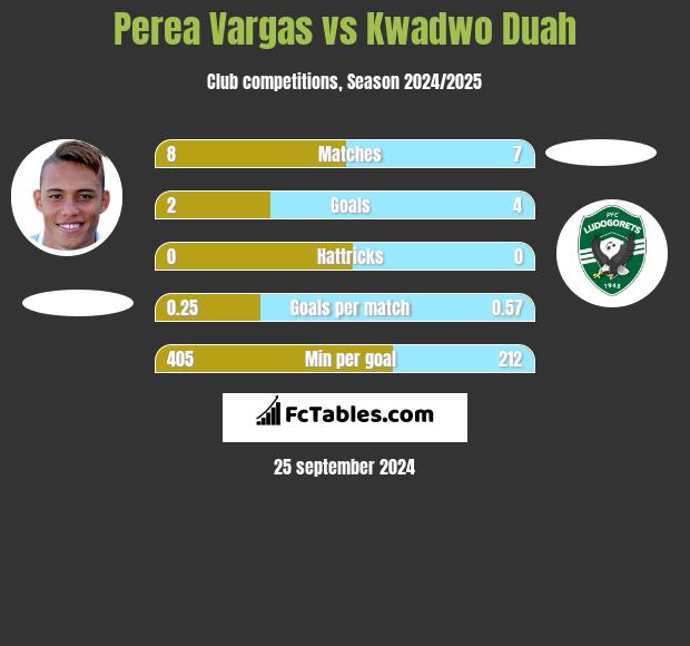 Perea Vargas vs Kwadwo Duah h2h player stats