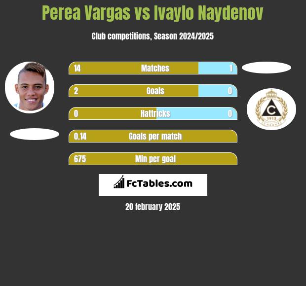 Perea Vargas vs Ivaylo Naydenov h2h player stats