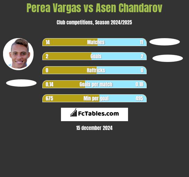 Perea Vargas vs Asen Chandarov h2h player stats