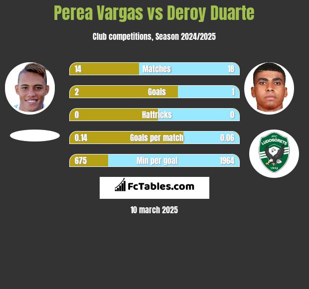 Perea Vargas vs Deroy Duarte h2h player stats