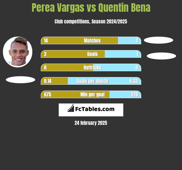 Perea Vargas vs Quentin Bena h2h player stats