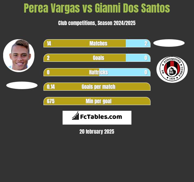 Perea Vargas vs Gianni Dos Santos h2h player stats