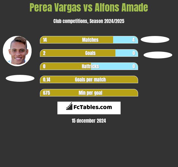 Perea Vargas vs Alfons Amade h2h player stats