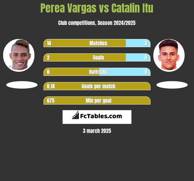 Perea Vargas vs Catalin Itu h2h player stats