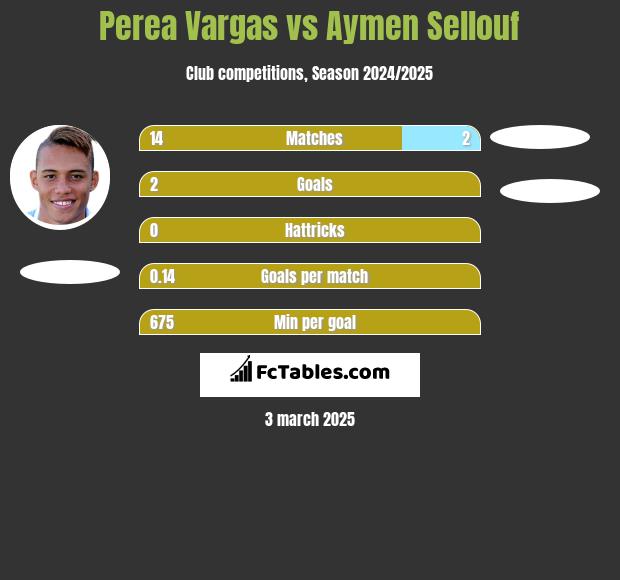 Perea Vargas vs Aymen Sellouf h2h player stats