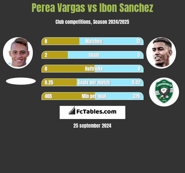 Perea Vargas vs Ibon Sanchez h2h player stats