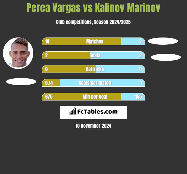 Perea Vargas vs Kalinov Marinov h2h player stats