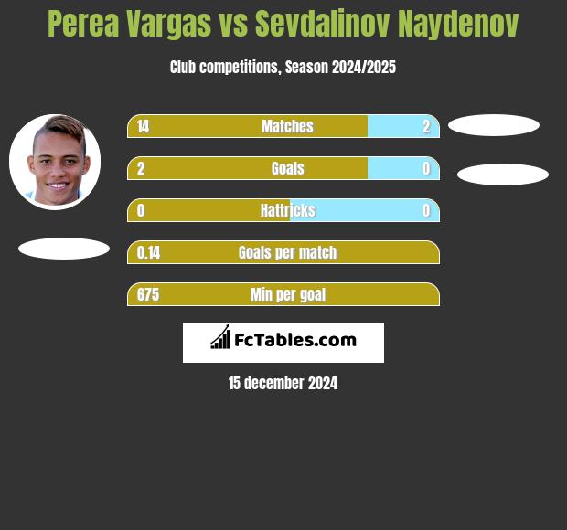 Perea Vargas vs Sevdalinov Naydenov h2h player stats