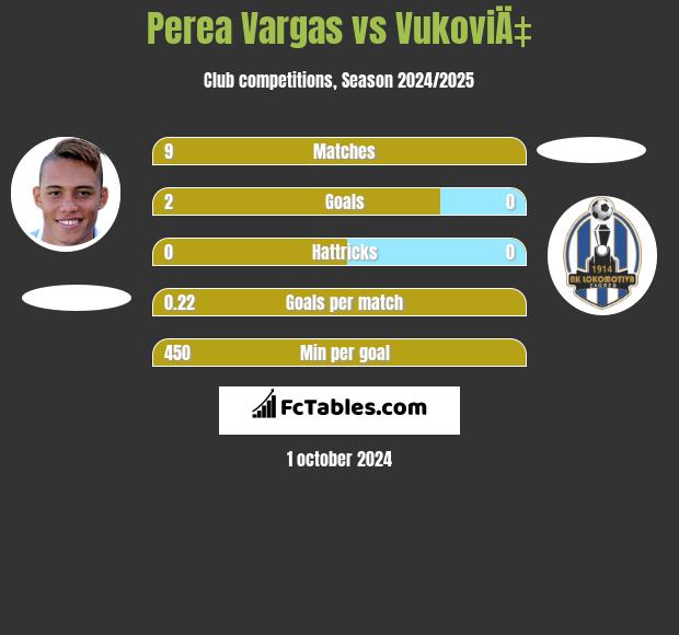 Perea Vargas vs VukoviÄ‡ h2h player stats