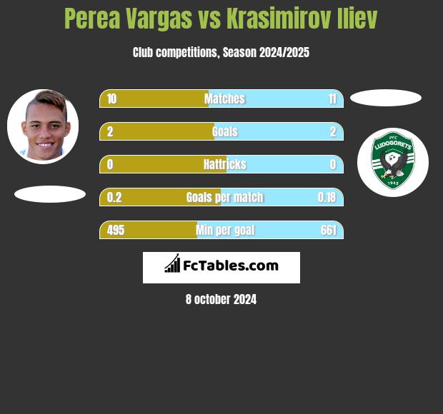 Perea Vargas vs Krasimirov Iliev h2h player stats