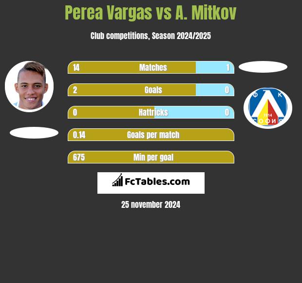 Perea Vargas vs A. Mitkov h2h player stats