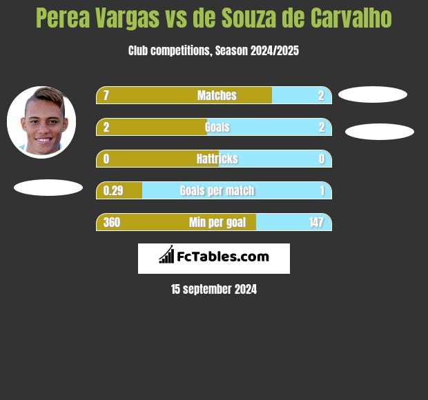 Perea Vargas vs de Souza de Carvalho h2h player stats