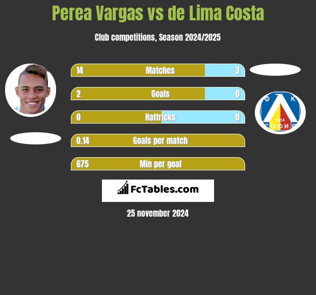 Perea Vargas vs de Lima Costa h2h player stats