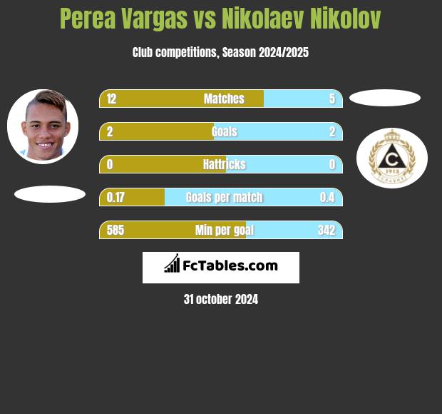 Perea Vargas vs Nikolaev Nikolov h2h player stats