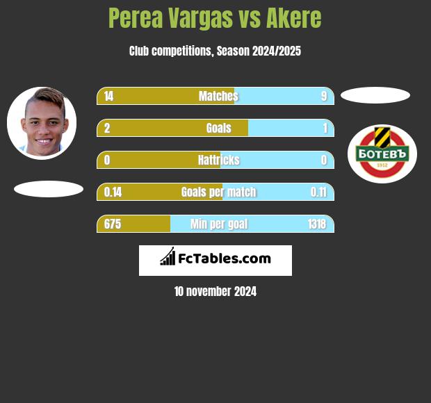 Perea Vargas vs Akere h2h player stats