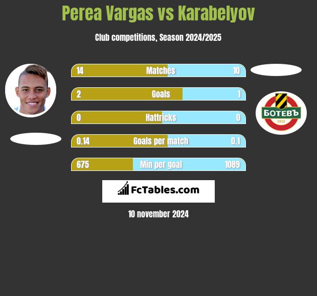 Perea Vargas vs Karabelyov h2h player stats