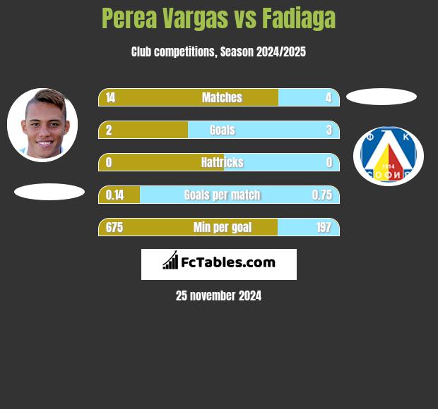 Perea Vargas vs Fadiaga h2h player stats