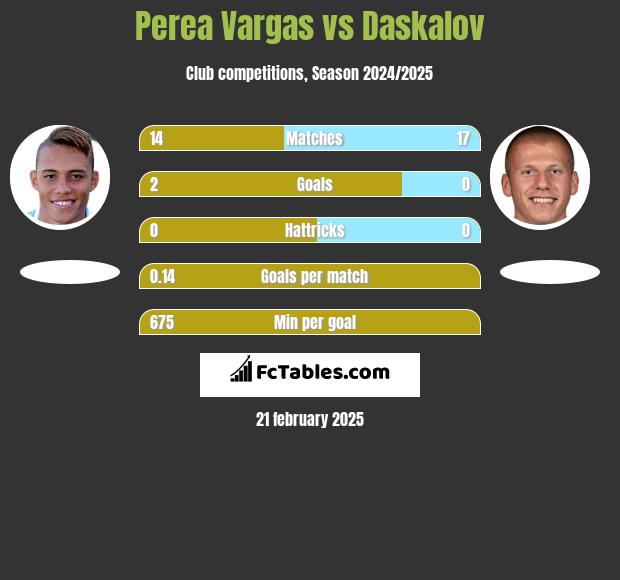 Perea Vargas vs Daskalov h2h player stats