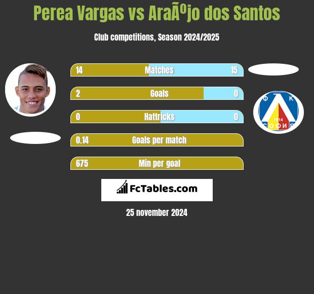 Perea Vargas vs AraÃºjo dos Santos h2h player stats