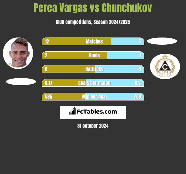 Perea Vargas vs Chunchukov h2h player stats