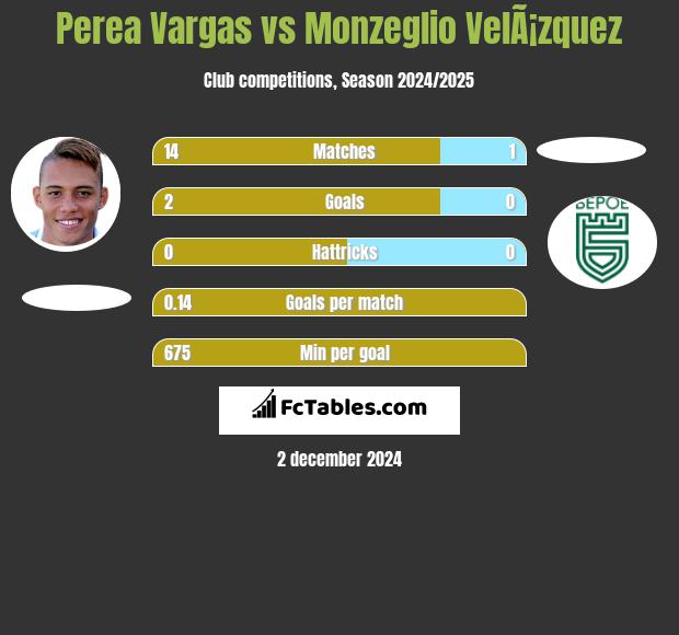 Perea Vargas vs Monzeglio VelÃ¡zquez h2h player stats