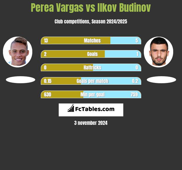 Perea Vargas vs Ilkov Budinov h2h player stats