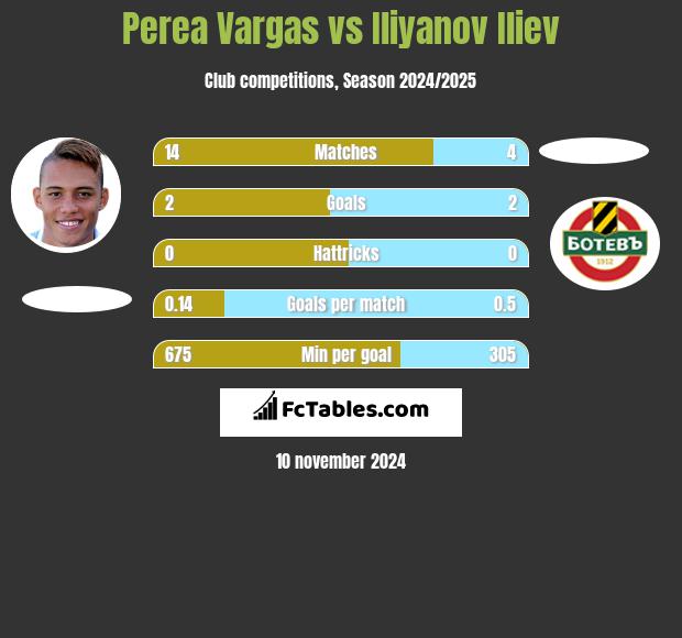 Perea Vargas vs Iliyanov Iliev h2h player stats