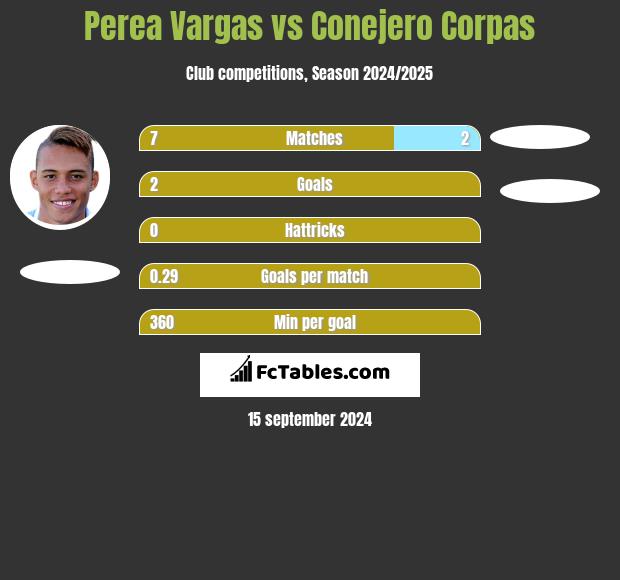 Perea Vargas vs Conejero Corpas h2h player stats