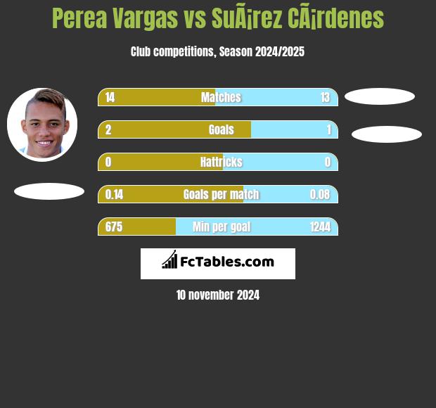 Perea Vargas vs SuÃ¡rez CÃ¡rdenes h2h player stats