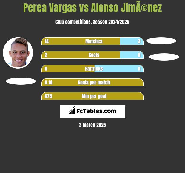 Perea Vargas vs Alonso JimÃ©nez h2h player stats