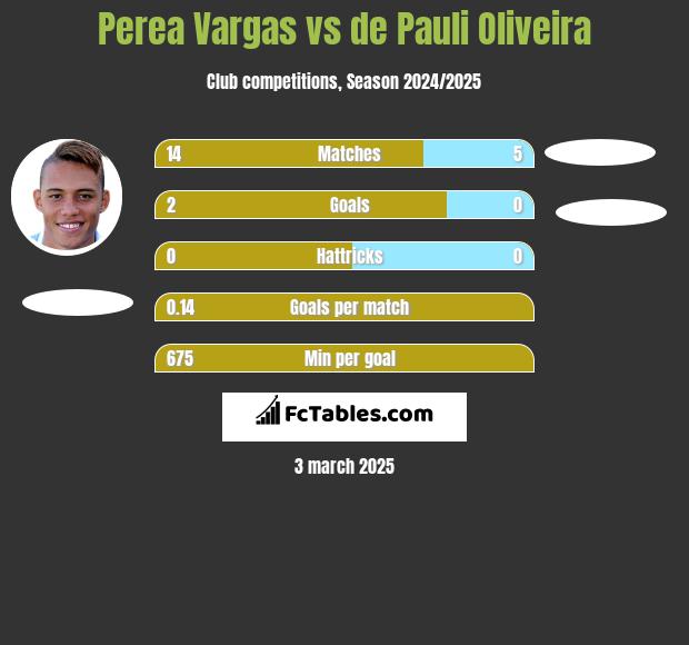 Perea Vargas vs de Pauli Oliveira h2h player stats