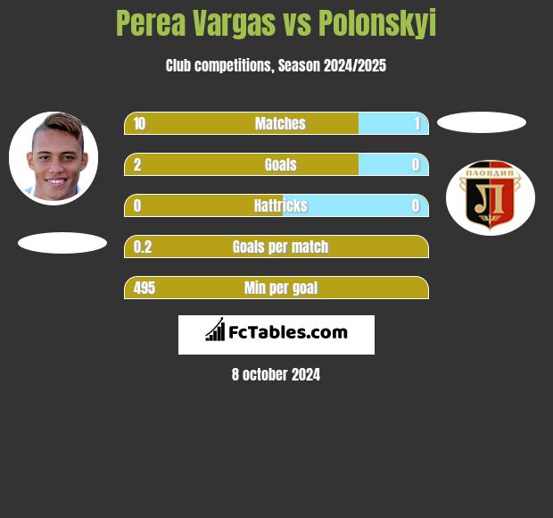 Perea Vargas vs Polonskyi h2h player stats