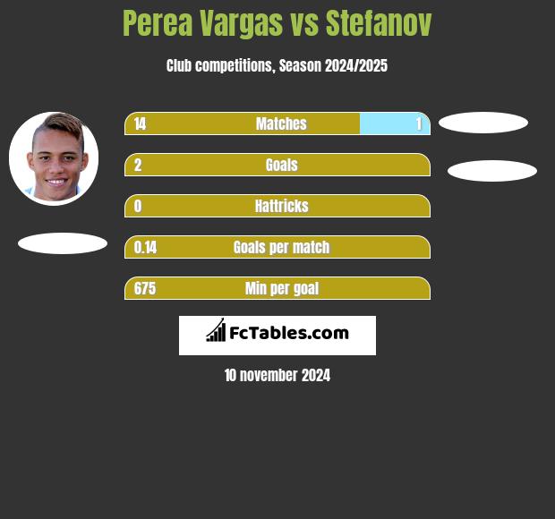 Perea Vargas vs Stefanov h2h player stats