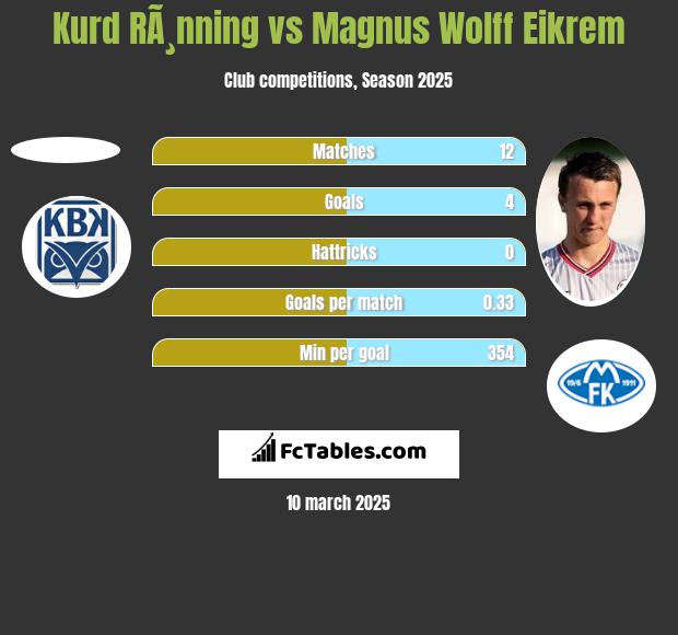 Kurd RÃ¸nning vs Magnus Wolff Eikrem h2h player stats