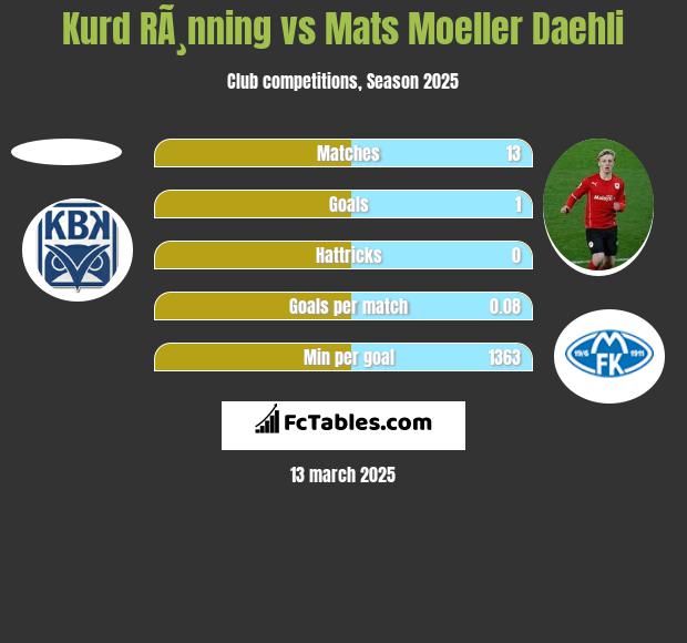 Kurd RÃ¸nning vs Mats Moeller Daehli h2h player stats