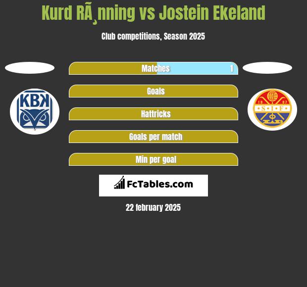 Kurd RÃ¸nning vs Jostein Ekeland h2h player stats