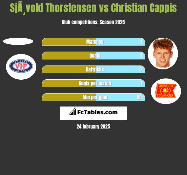 SjÃ¸vold Thorstensen vs Christian Cappis h2h player stats