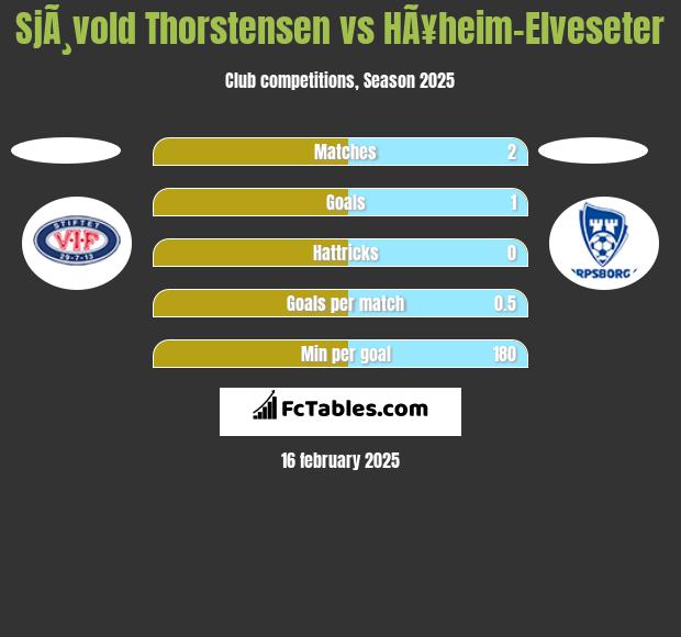 SjÃ¸vold Thorstensen vs HÃ¥heim-Elveseter h2h player stats