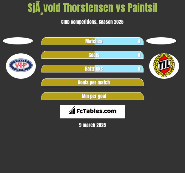 SjÃ¸vold Thorstensen vs Paintsil h2h player stats