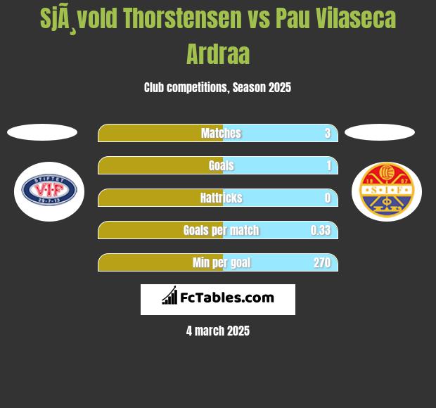 SjÃ¸vold Thorstensen vs Pau Vilaseca Ardraa h2h player stats