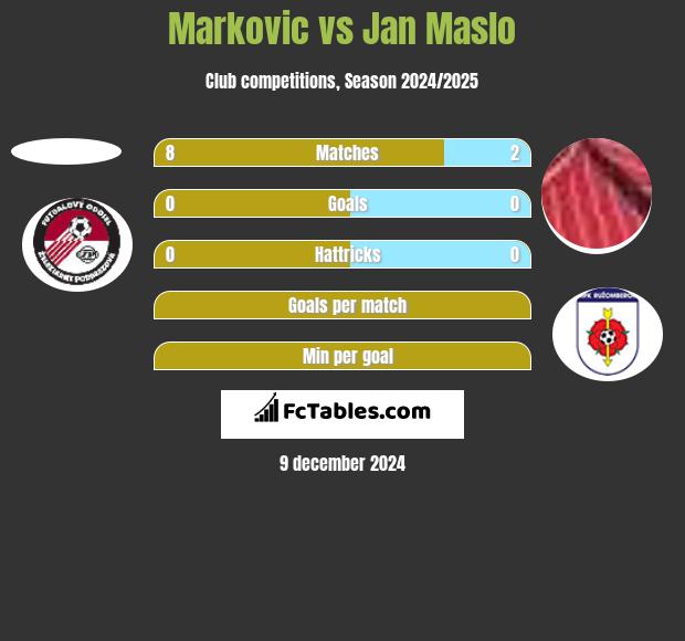 Markovic vs Jan Maslo h2h player stats