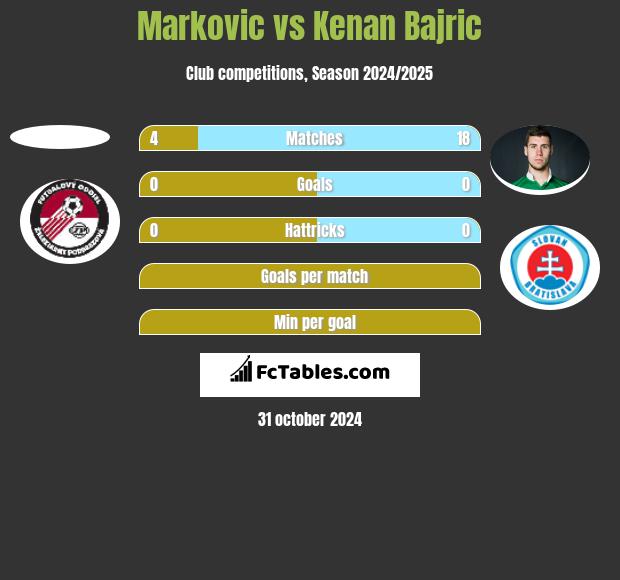 Markovic vs Kenan Bajric h2h player stats