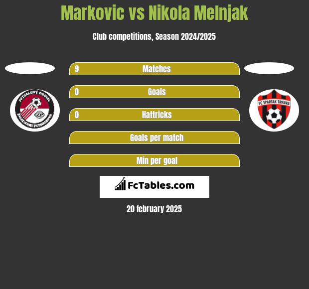 Markovic vs Nikola Melnjak h2h player stats