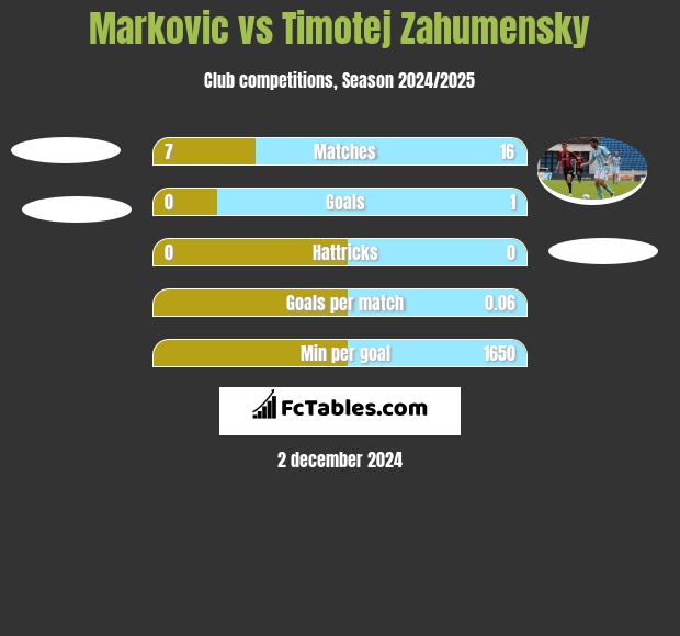 Markovic vs Timotej Zahumensky h2h player stats